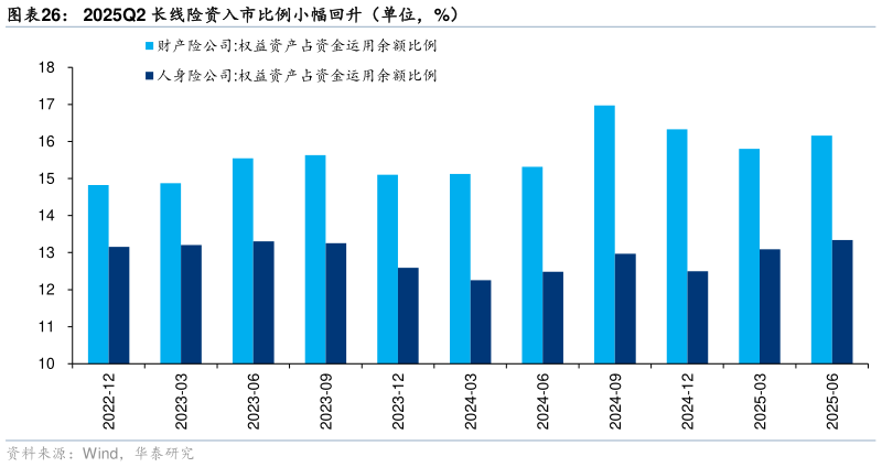 谁知道2025Q2 长线险资入市比例小幅回升（单位，%）