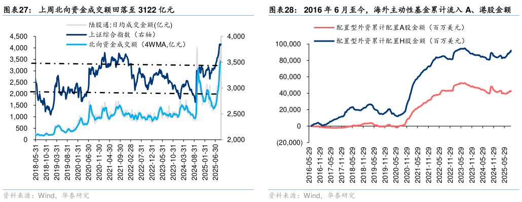 谁知道上周北向资金成交额回落至 3122 亿元