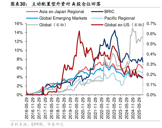 我想了解一下主动配置型外资对 A 股仓位回落