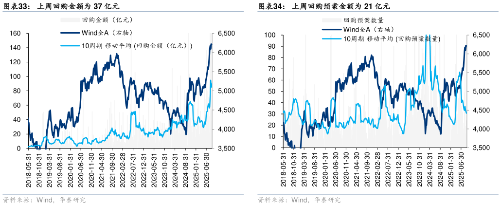 如何了解上周回购金额为 37 亿元 本周周度解禁市值 563 亿元 上周回购预案金额为 21 亿元