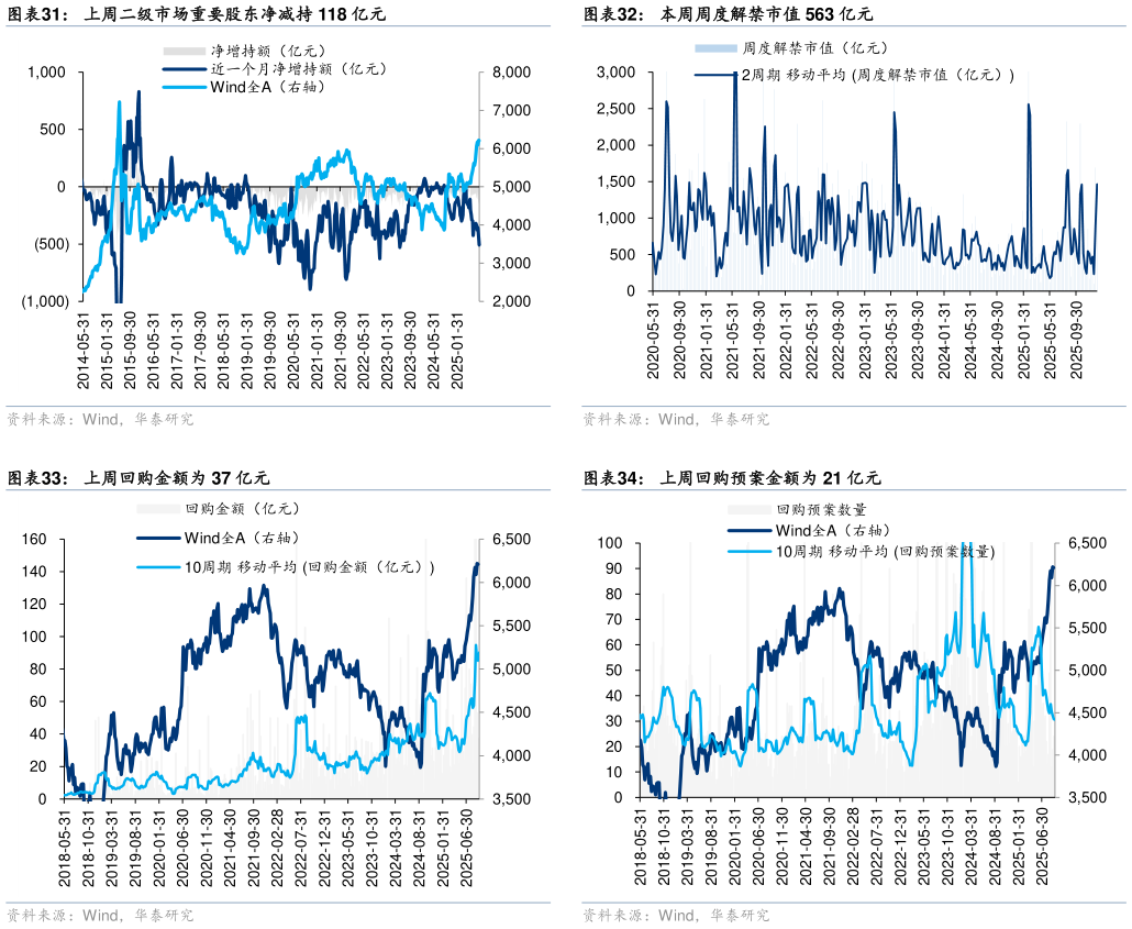 如何看待本周周度解禁市值 563 亿元 上周回购预案金额为 21 亿元
