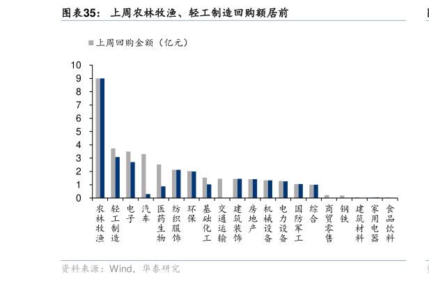 想问下各位网友上周农林牧渔、轻工制造回购额居前