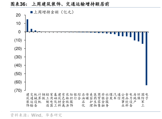 谁知道上周建筑装饰、交通运输增持额居前