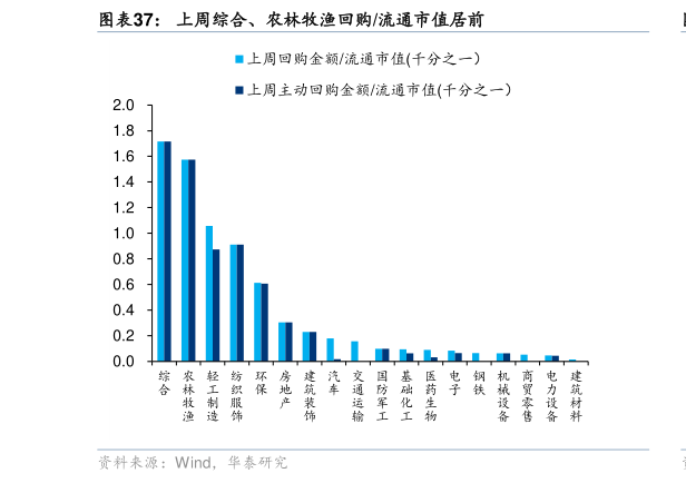 请问一下上周综合、农林牧渔回购流通市值居前