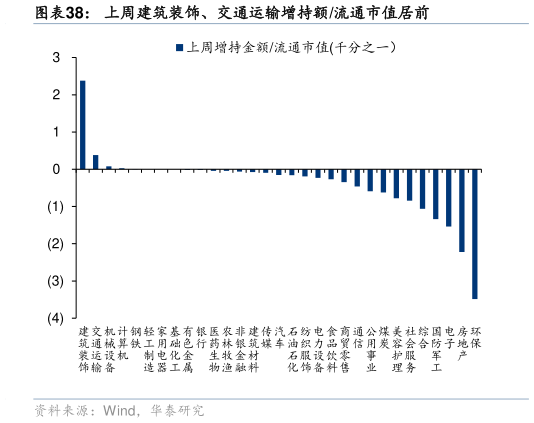 咨询大家上周建筑装饰、交通运输增持额流通市值居前