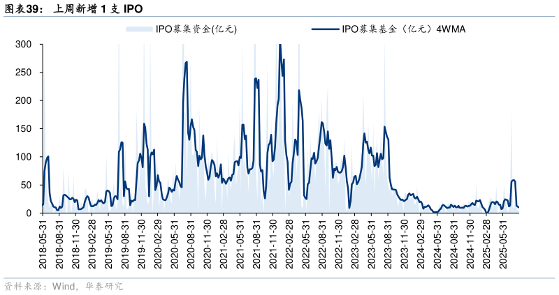 想问下各位网友上周新增 1 支 IPO