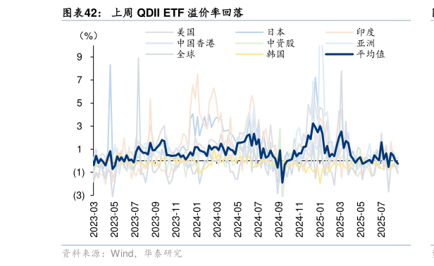 各位网友请教一下上周 QDII ETF 溢价率回落