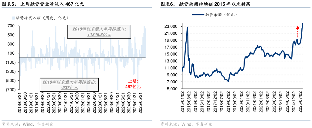 你知道上周融资资金净流入 467 亿元