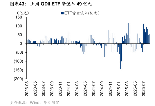 怎样理解上周 QDII ETF 净流入 49 亿元