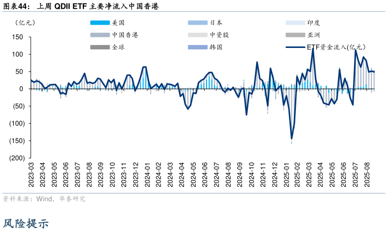 谁知道上周 QDII ETF 主要净流入中国香港