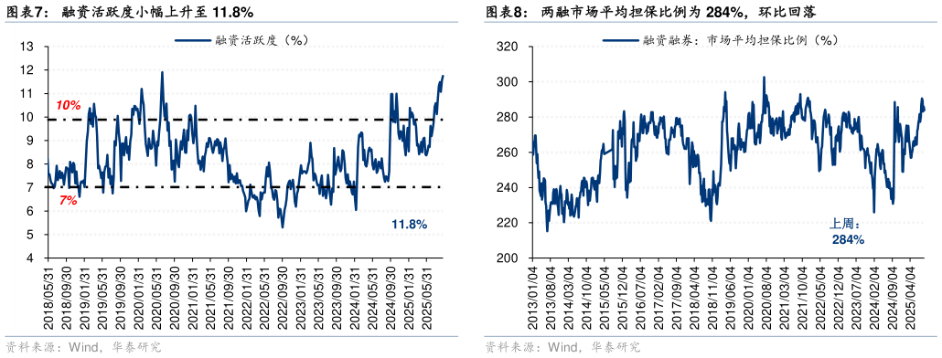 如何了解融资活跃度小幅上升至 11.8%两融市场平均担保比例为 284%，环比回落
