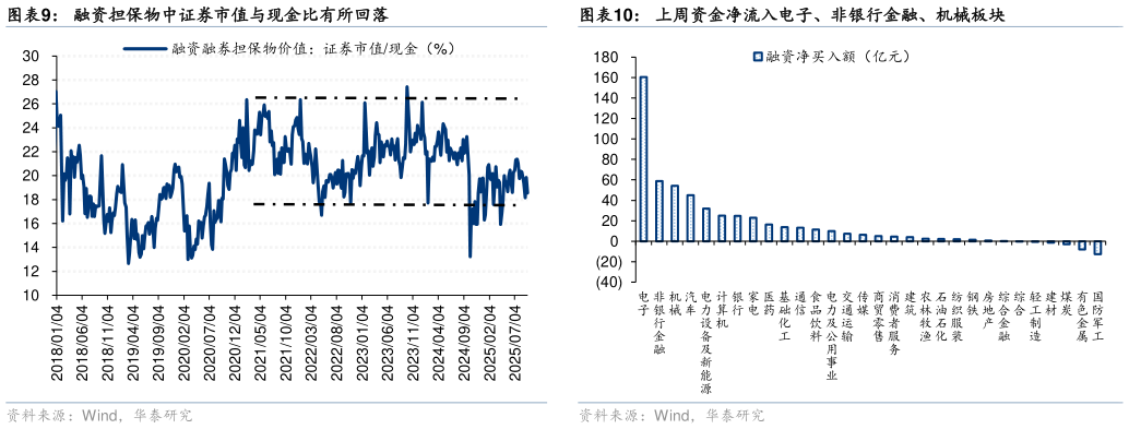 你知道融资担保物中证券市值与现金比有所回落