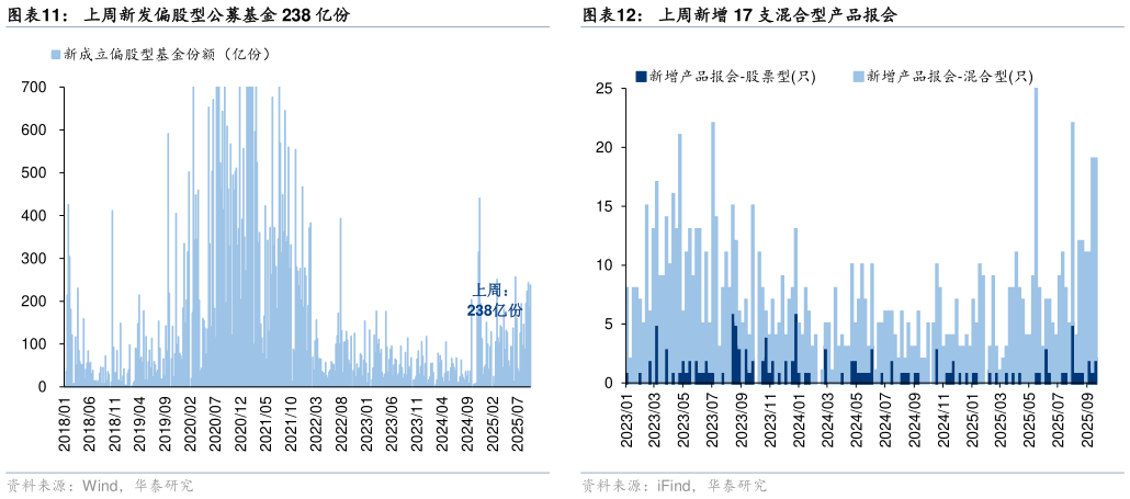各位网友请教一下上周新发偏股型公募基金 238 亿份