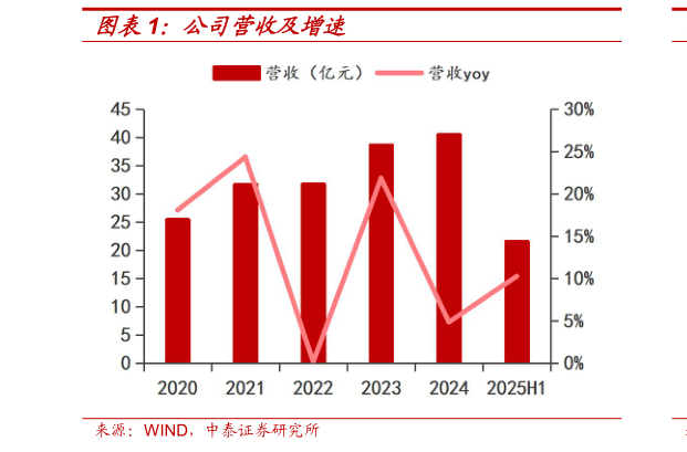 如何看待公司营收及增速