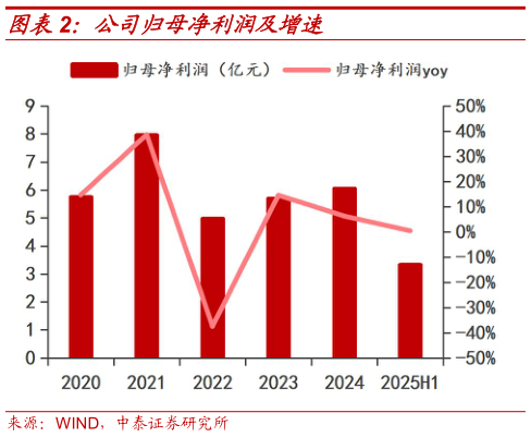 想关注一下公司归母净利润及增速
