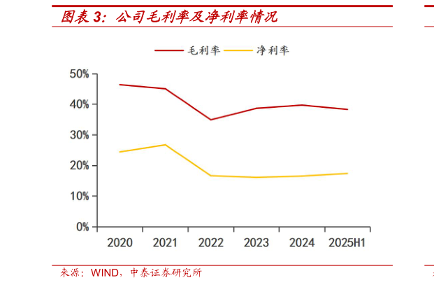 一起讨论下公司毛利率及净利率情况