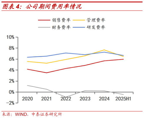 一起讨论下公司期间费用率情况