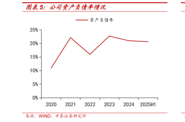 如何才能公司资产负债率情况