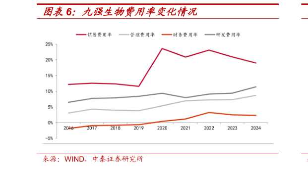 想关注一下九强生物费用率变化情况?