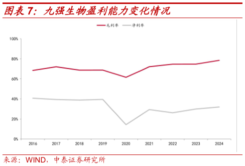 咨询大家九强生物盈利能力变化情况?