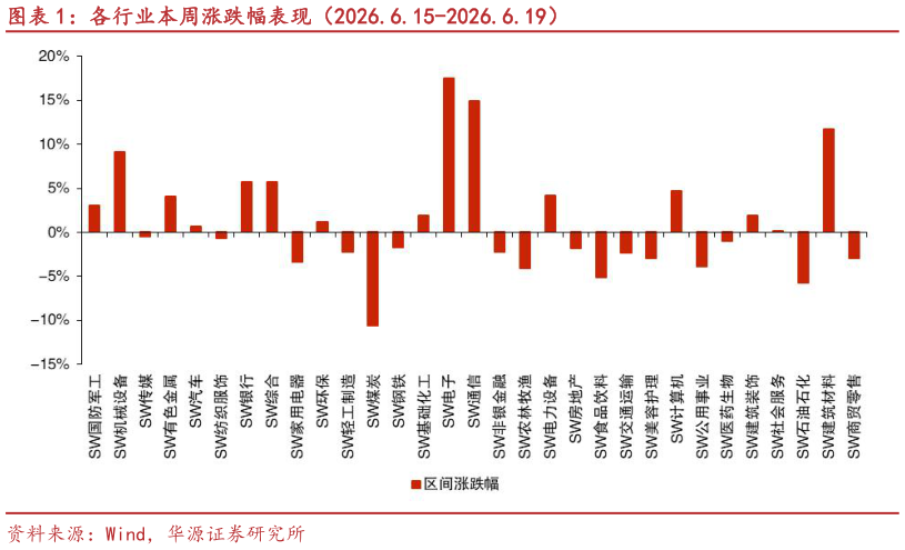 如何解释各行业本周涨跌幅表现（2026.6.15-2026.6.19）