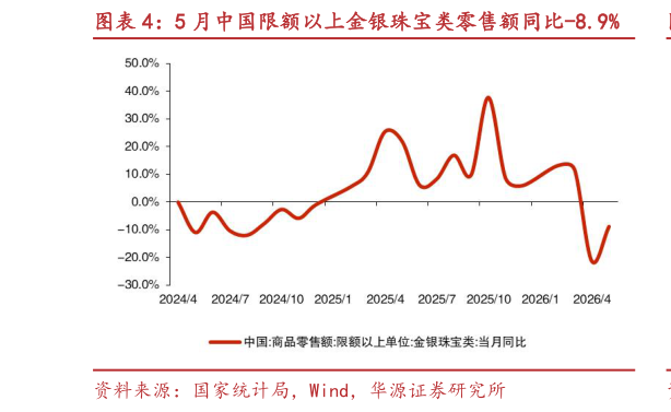 想关注一下5 月中国限额以上金银珠宝类零售额同比-8.9%