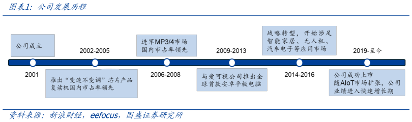 谁知道公司发展历程