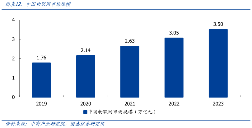 谁能回答中国物联网市场规模