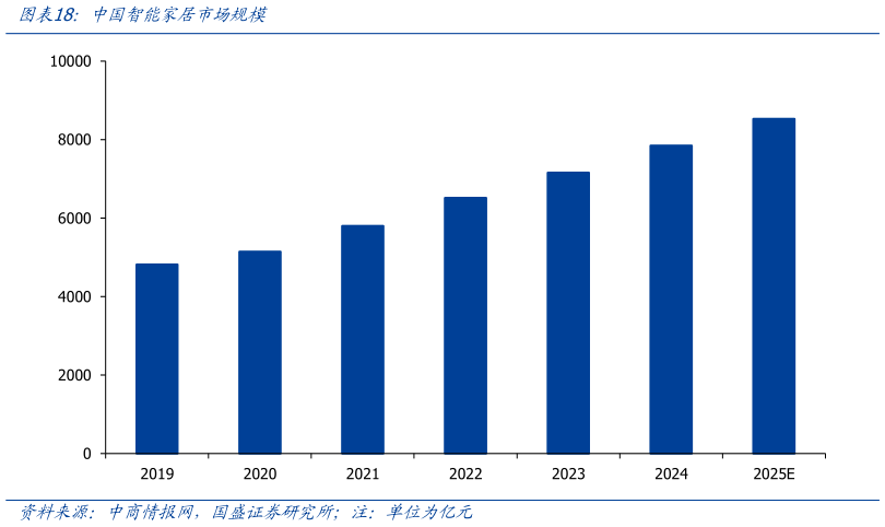 你知道中国智能家居市场规模