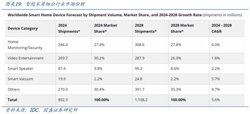 如何了解智能家居细分行业市场份额