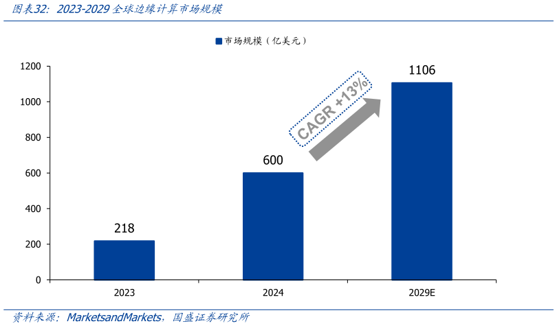 谁知道2023-2029全球边缘计算市场规模