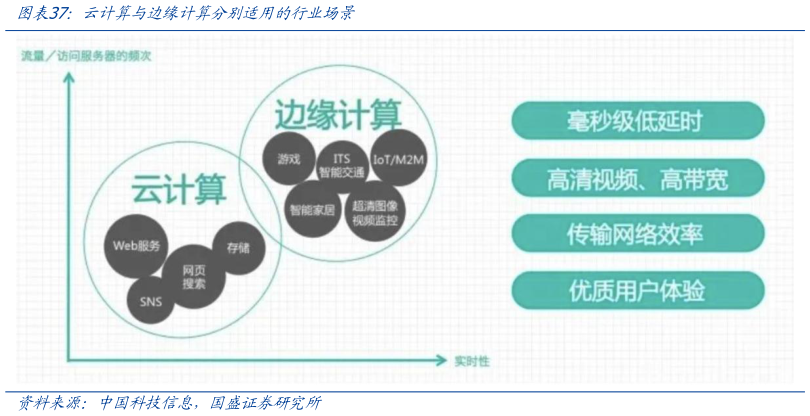 谁能回答云计算与边缘计算分别适用的行业场景
