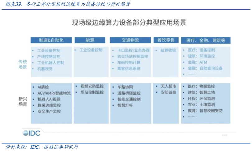 咨询大家各行业部分现场级边缘算力设备传统与新兴场景