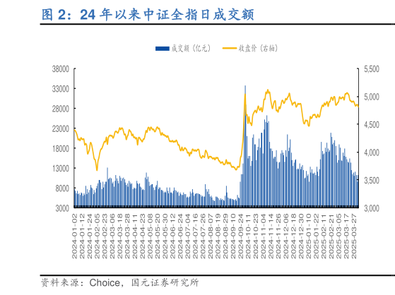 如何才能24 年以来中证全指日成交额