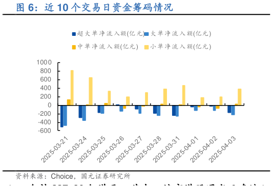 请问一下近 10 个交易日资金筹码情况