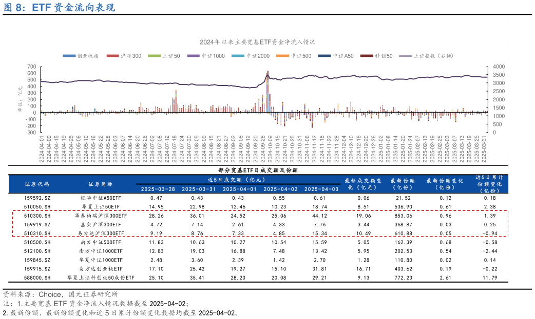 如何才能ETF 资金流向表现