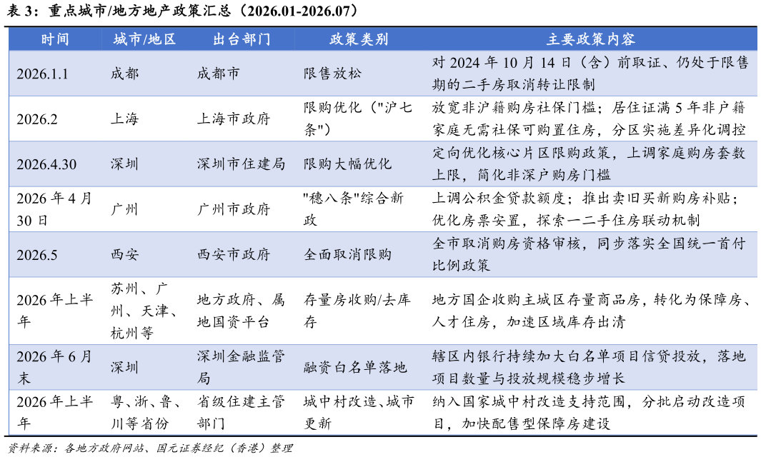 一起讨论下重点城市地方地产政策汇总（2026.01-2026.07）