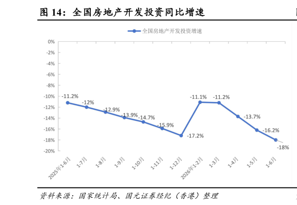 怎样理解全国房地产开发投资同比增速