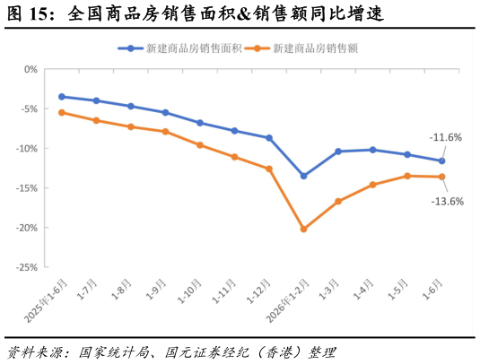 如何才能全国商品房销售面积销售额同比增速