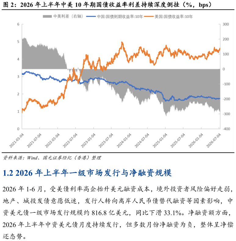 咨询大家2026 年上半年中美 10 年期国债收益率利差持续深度倒挂（%，bps）