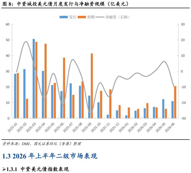 谁能回答中资城投美元债月度发行与净融资规模（亿美元）