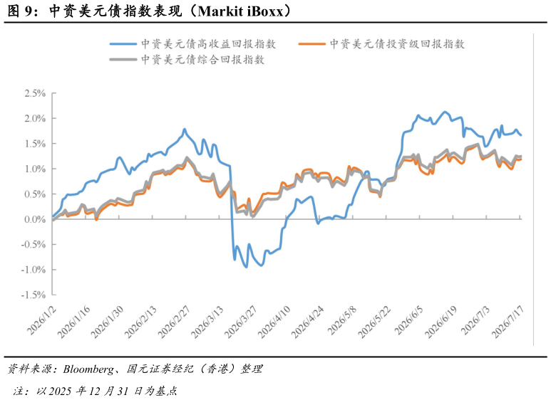 如何才能中资美元债指数表现（Markit iBoxx）