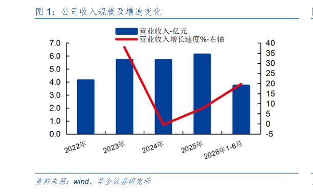 我想了解一下公司收入规模及增速变化