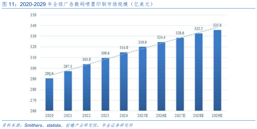 一起讨论下2020-2029 年全球广告数码喷墨印刷市场规模（亿美元）