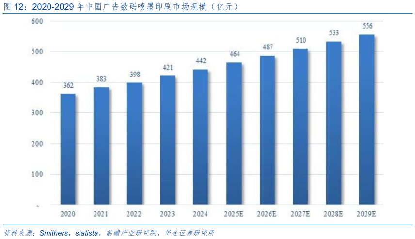 谁知道2020-2029 年中国广告数码喷墨印刷市场规模（亿元）