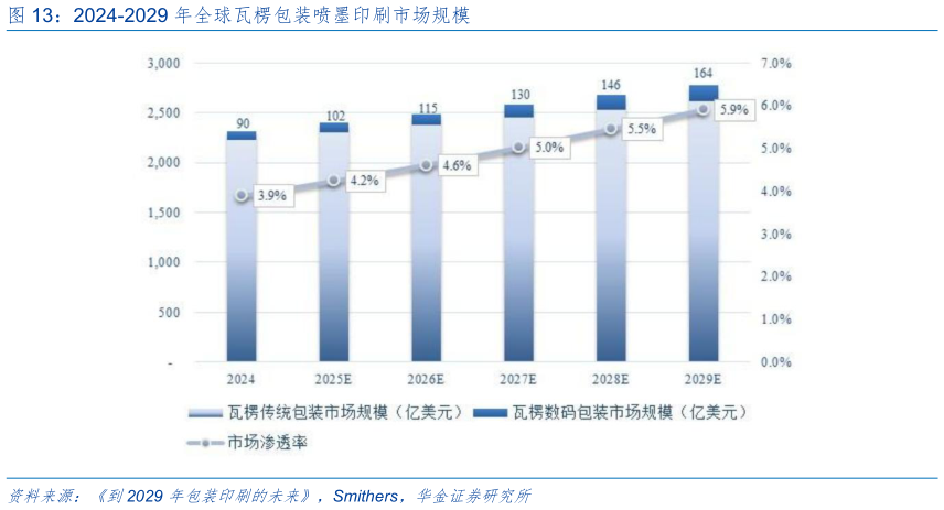 请问一下2024-2029 年全球瓦楞包装喷墨印刷市场规模
