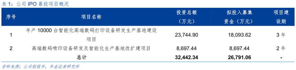 咨询大家公司 IPO 募投项目概况