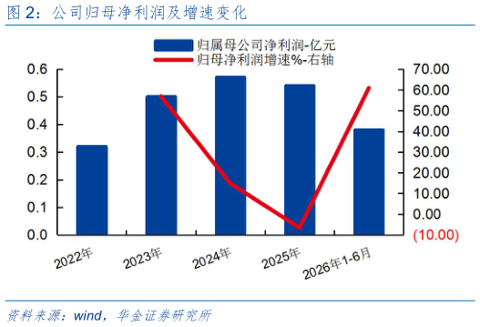 咨询下各位公司归母净利润及增速变化