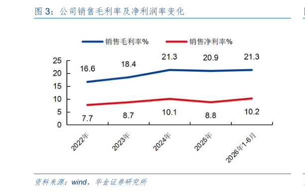 如何了解公司销售毛利率及净利润率变化