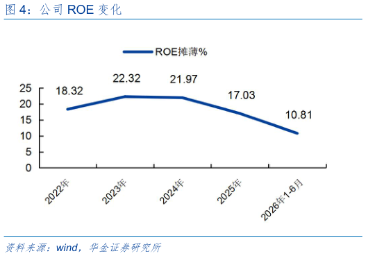 如何解释公司 ROE 变化